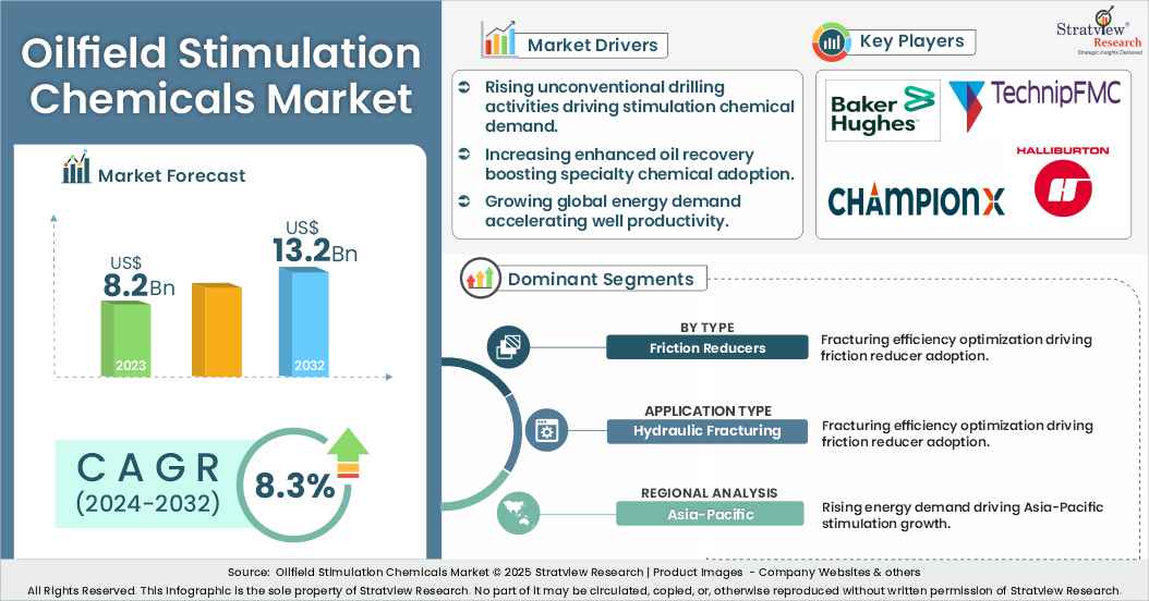 oilfield stimulation chemicals market insights